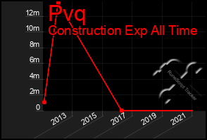 Total Graph of Pvq