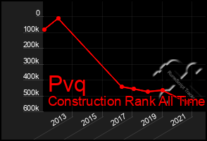 Total Graph of Pvq