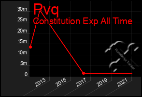 Total Graph of Pvq