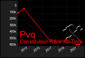 Total Graph of Pvq