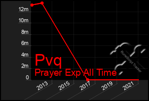 Total Graph of Pvq