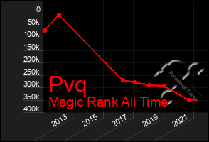 Total Graph of Pvq