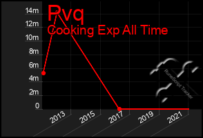 Total Graph of Pvq