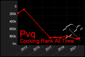 Total Graph of Pvq