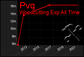 Total Graph of Pvq