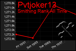 Total Graph of Pvtjoker13