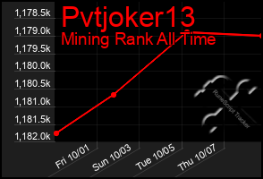 Total Graph of Pvtjoker13