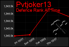 Total Graph of Pvtjoker13