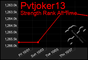 Total Graph of Pvtjoker13