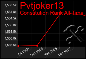 Total Graph of Pvtjoker13