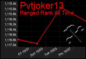 Total Graph of Pvtjoker13