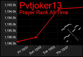 Total Graph of Pvtjoker13