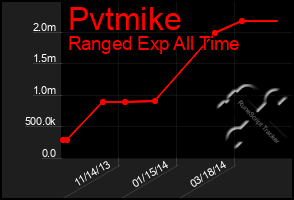 Total Graph of Pvtmike