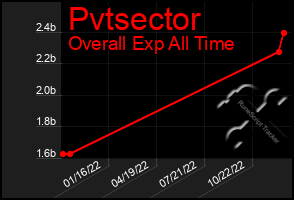 Total Graph of Pvtsector