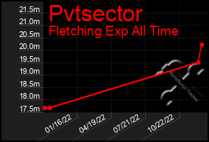 Total Graph of Pvtsector