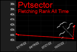 Total Graph of Pvtsector