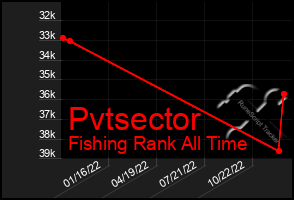 Total Graph of Pvtsector