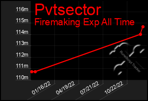 Total Graph of Pvtsector