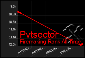 Total Graph of Pvtsector