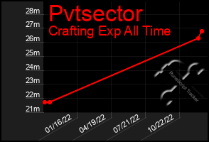 Total Graph of Pvtsector