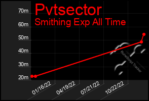 Total Graph of Pvtsector