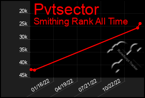 Total Graph of Pvtsector