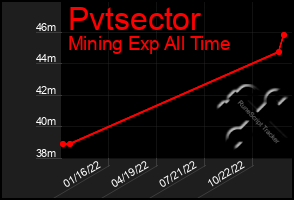 Total Graph of Pvtsector