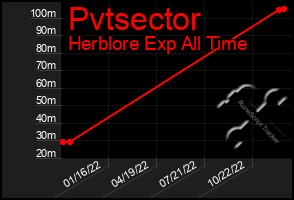 Total Graph of Pvtsector