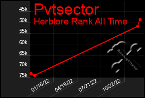 Total Graph of Pvtsector