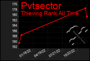 Total Graph of Pvtsector