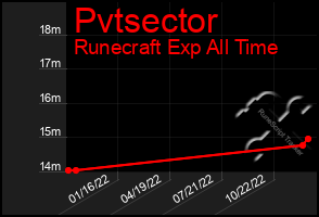 Total Graph of Pvtsector