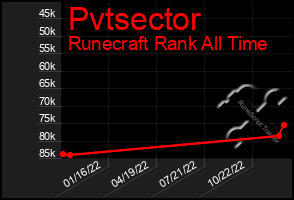 Total Graph of Pvtsector