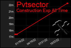 Total Graph of Pvtsector