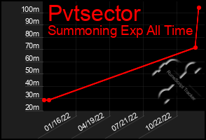 Total Graph of Pvtsector