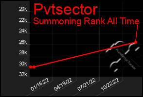 Total Graph of Pvtsector