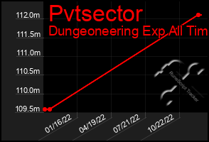 Total Graph of Pvtsector