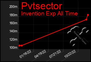 Total Graph of Pvtsector