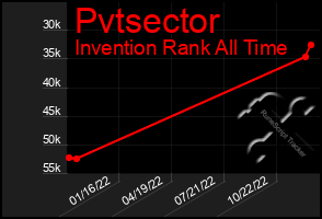 Total Graph of Pvtsector