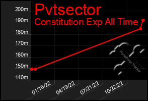 Total Graph of Pvtsector