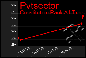 Total Graph of Pvtsector