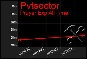 Total Graph of Pvtsector