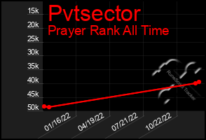 Total Graph of Pvtsector