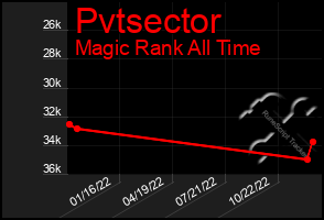 Total Graph of Pvtsector