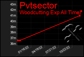 Total Graph of Pvtsector