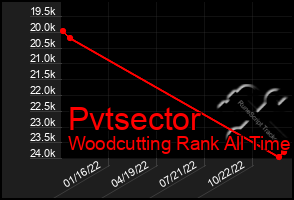 Total Graph of Pvtsector