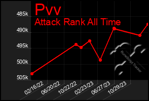 Total Graph of Pvv