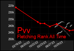 Total Graph of Pvv