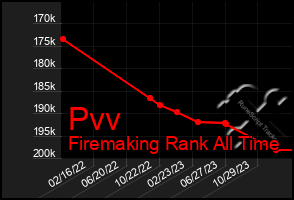 Total Graph of Pvv