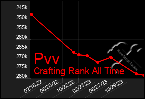 Total Graph of Pvv