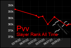 Total Graph of Pvv